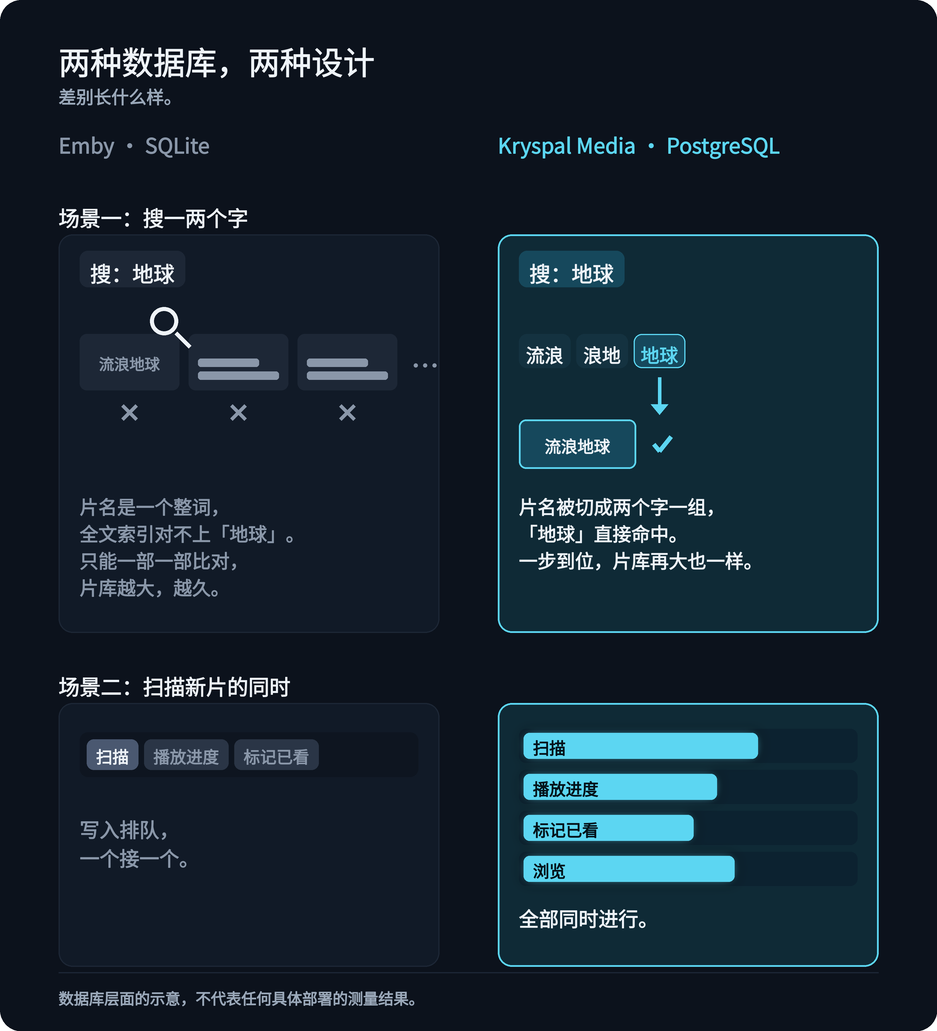 Emby（SQLite）与 Kryspal Media（PostgreSQL）的两个场景对比。搜片名的一部分：SQLite 的全文索引对不上，只能一部一部比对；PostgreSQL 把片名切成两个字一组，直接命中。扫描新片的同时：SQLite 的写入排队，一个接一个；PostgreSQL 的扫描、播放进度、标记已看和浏览同时进行。
