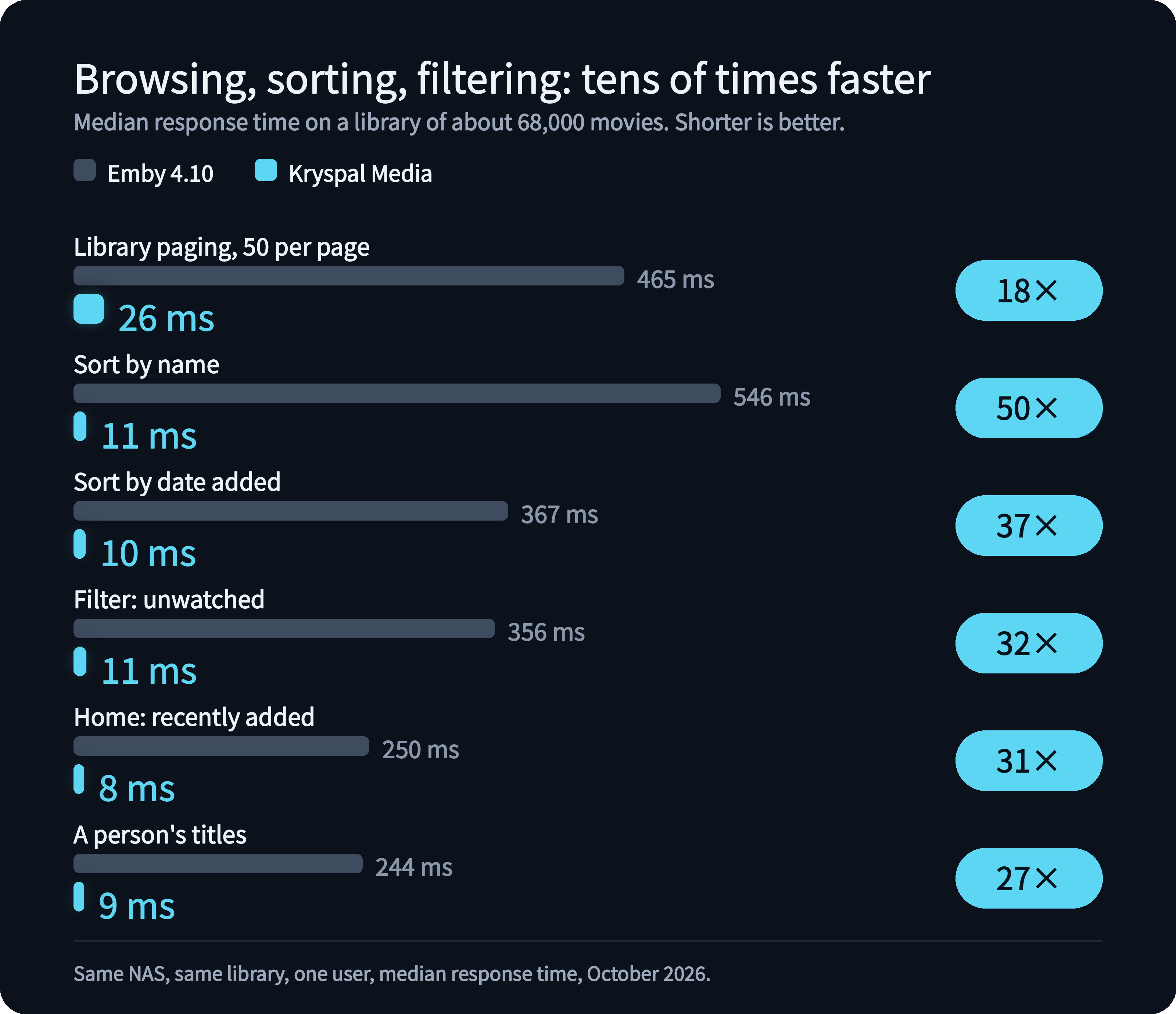 Bar chart: median response time for paging, sorting, filtering and person pages, Emby 4.10 against Kryspal Media