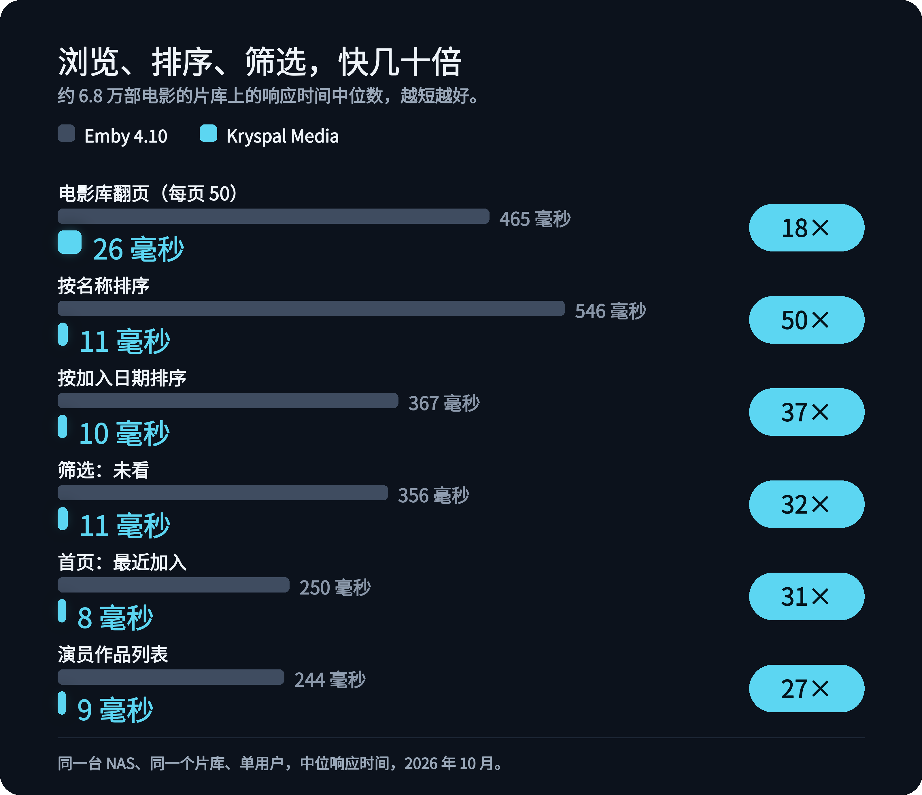 条形图：翻页、排序、筛选和演员作品页的响应时间中位数，Emby 4.10 与 Kryspal Media 对比