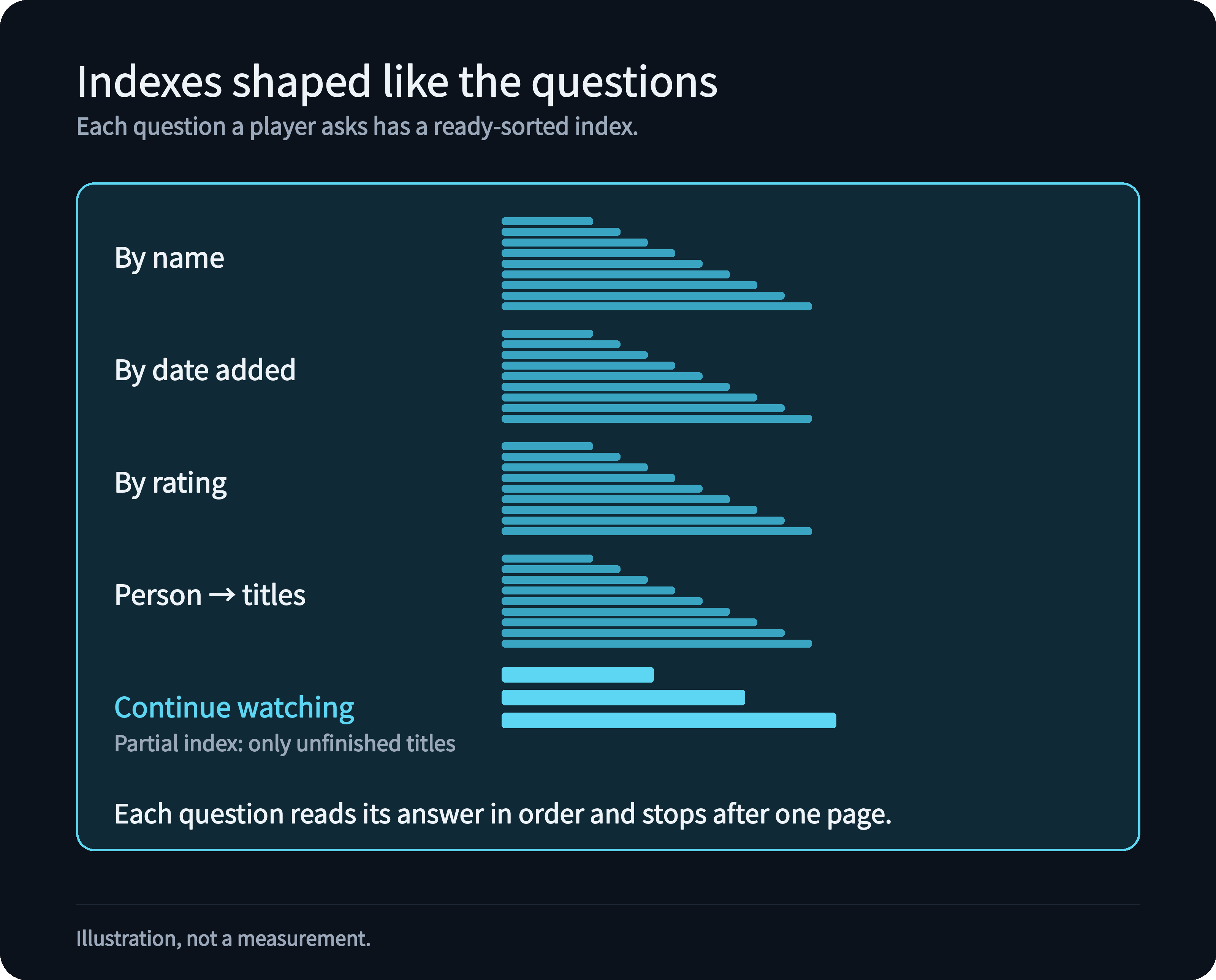 Rows of per-query indexes: by name, by date added, by rating, person to titles, and a short partial index for continue watching; each reads its answer in order and stops after one page