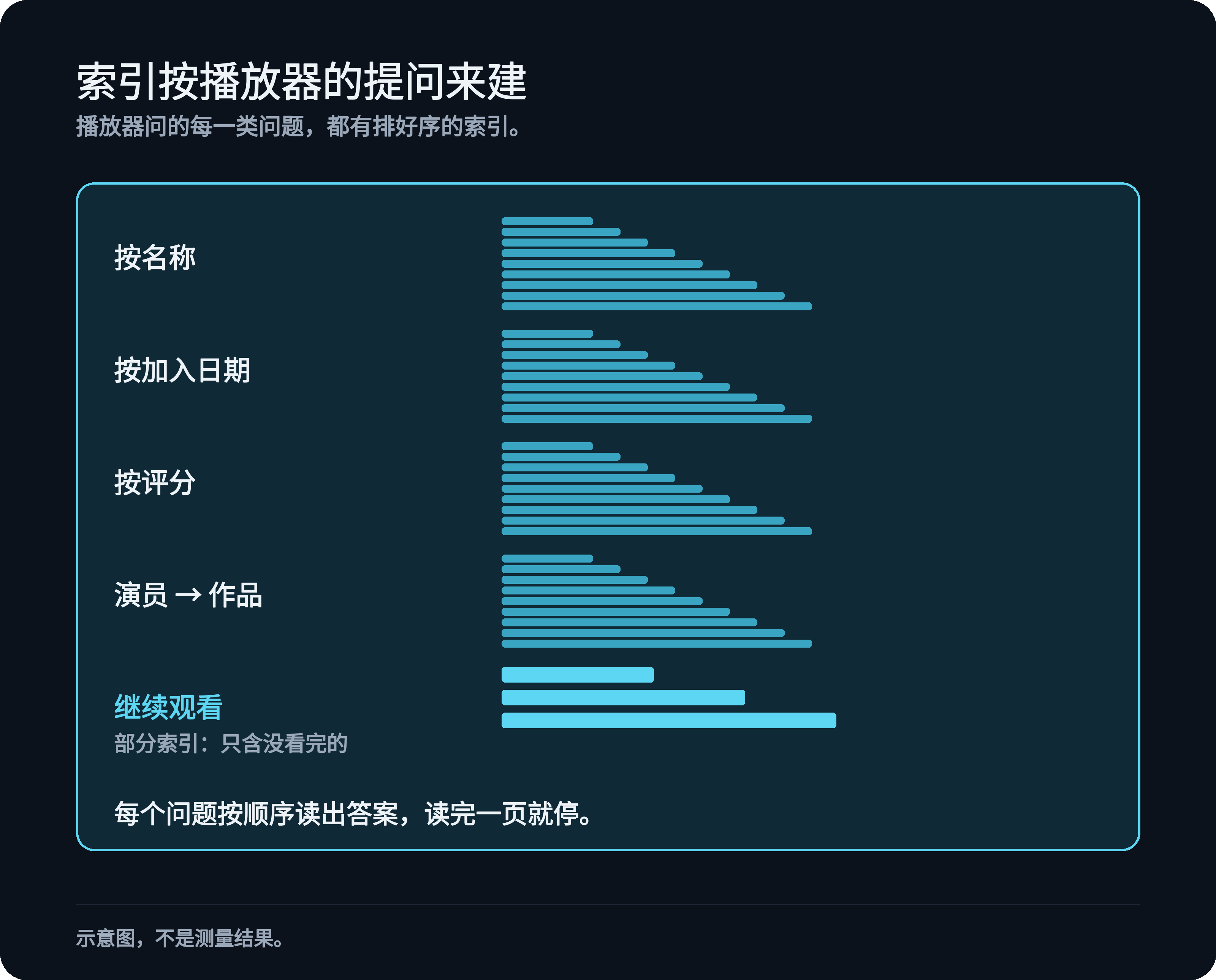 为每类常用查询各建一个索引：按名称、加入日期、评分、演员到影片，以及「继续观看」的短部分索引；每个都按顺序读出答案，够一页就停