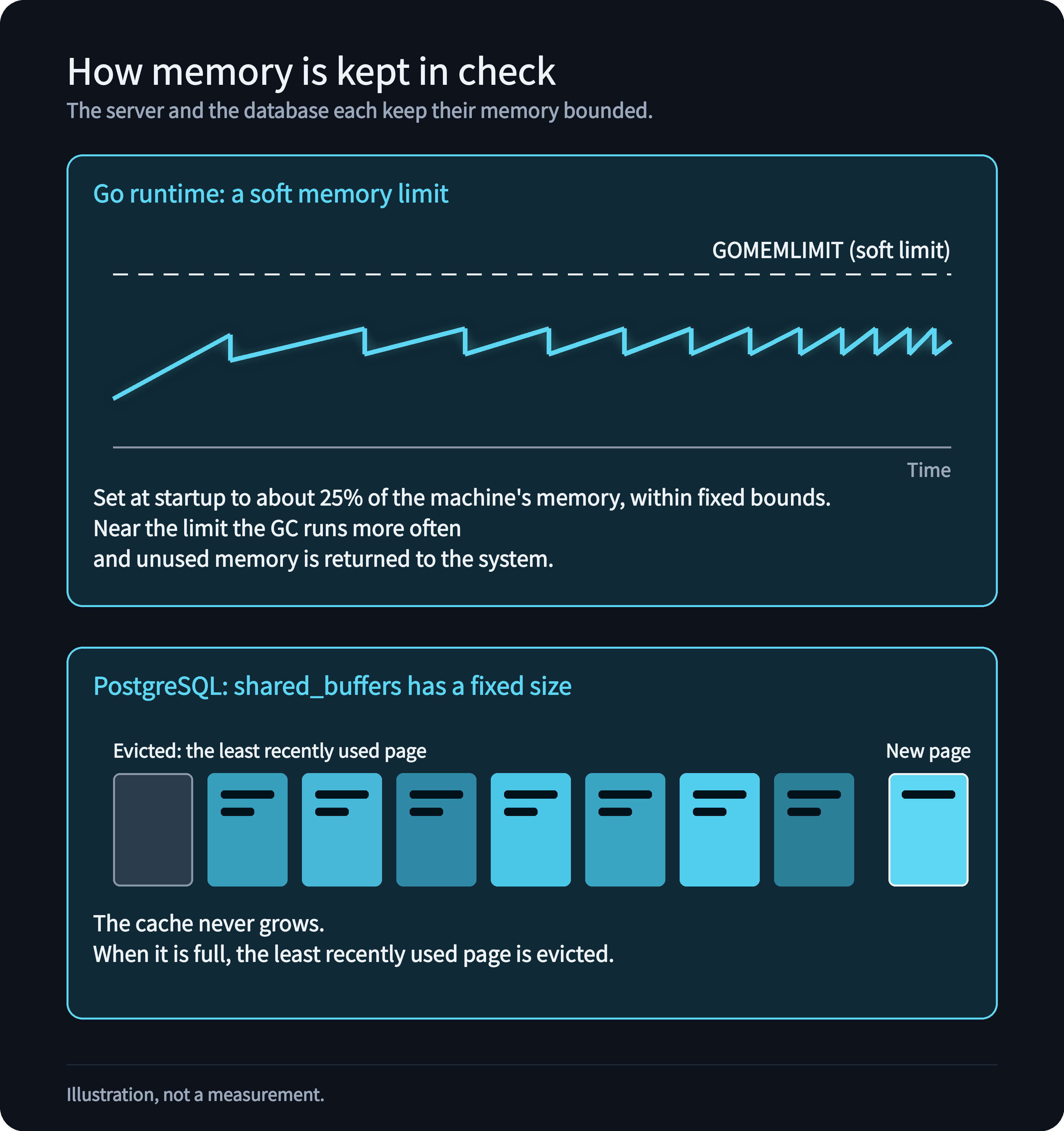 Top: memory over time with the Go soft limit and garbage collection running more often near it. Bottom: PostgreSQL shared_buffers has a fixed size and evicts the least recently used page when a new one comes in
