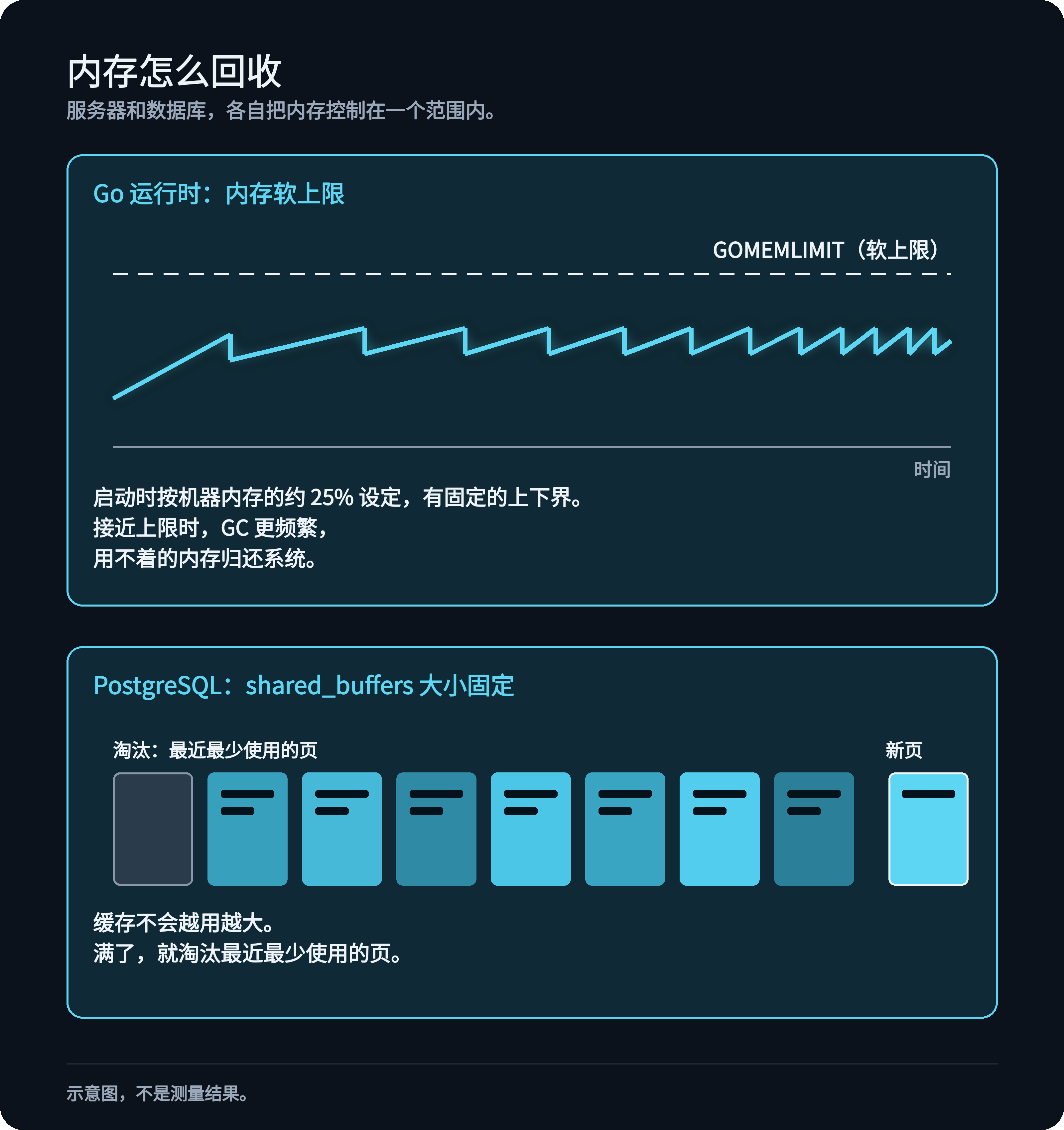 上：内存随时间变化，Go 软上限，接近上限时垃圾回收更频繁。下：PostgreSQL 的 shared_buffers 大小固定，新页进来时淘汰最近最少使用的页