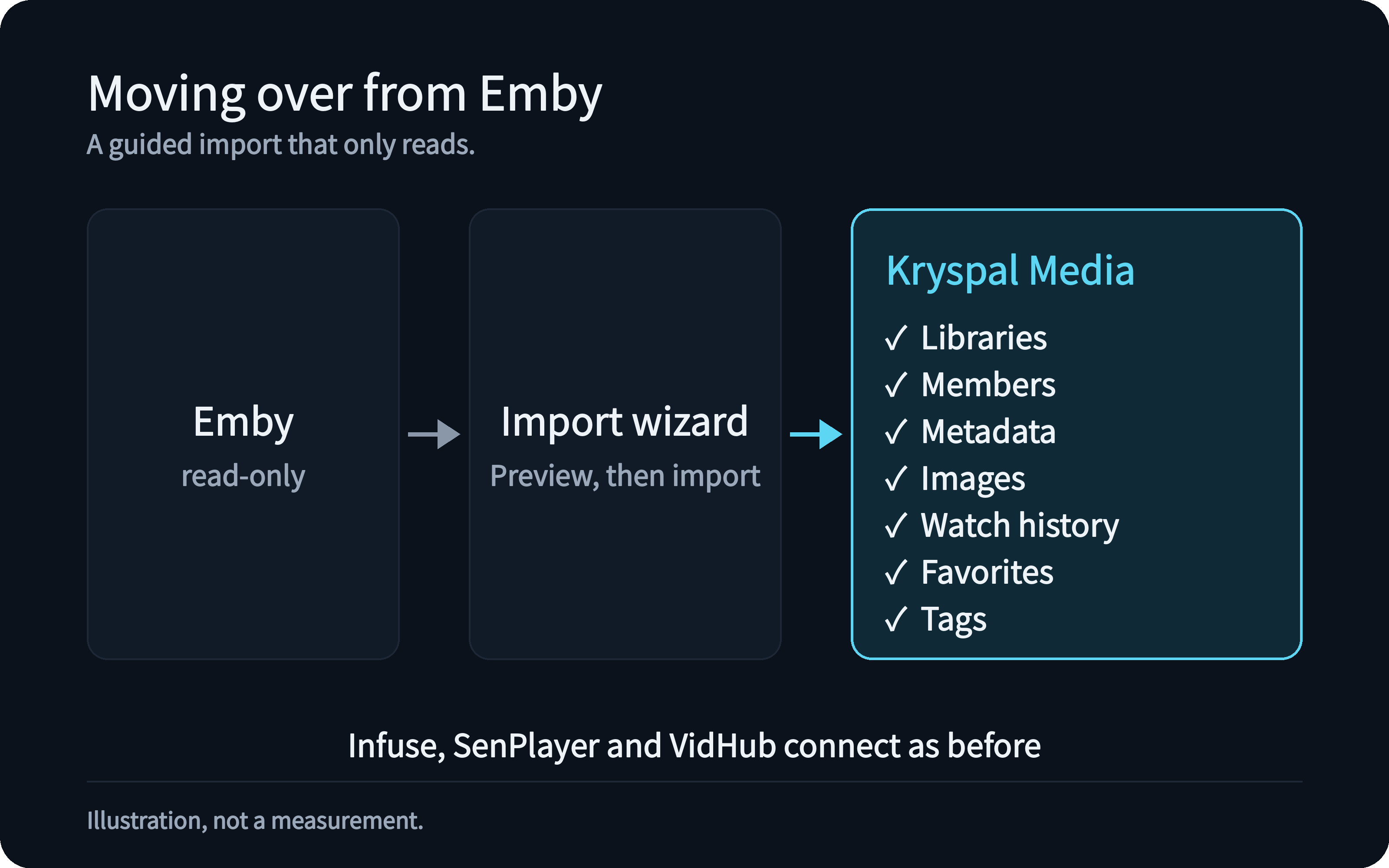 Diagram: Emby (read-only) to the import wizard to Kryspal Media, which receives libraries, members, metadata, images, watch history, favorites and tags; Infuse, SenPlayer and VidHub connect as before