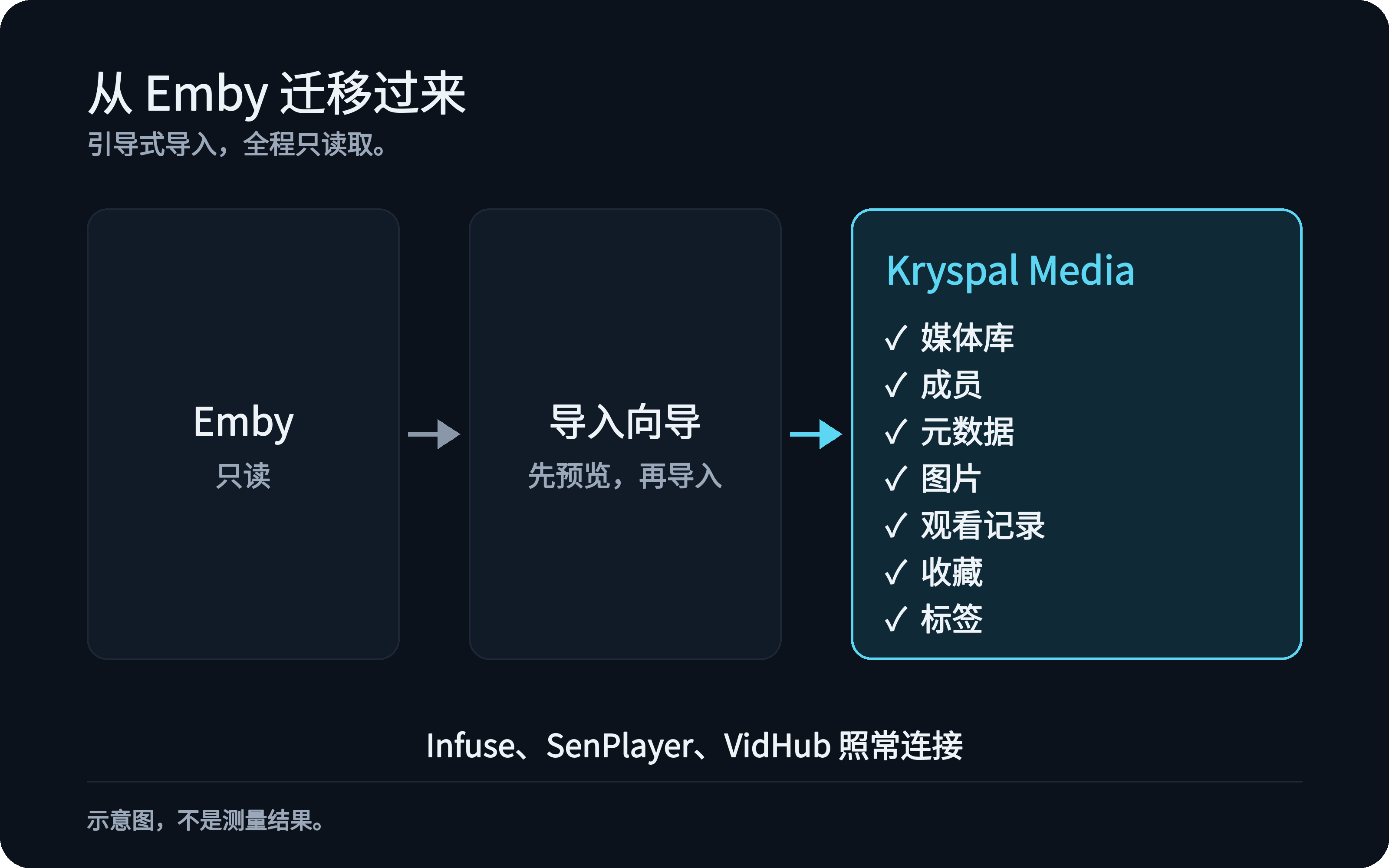 示意图：Emby（只读）经导入向导到 Kryspal Media，带过来媒体库、成员、元数据、图片、观看记录、收藏和标签；Infuse、SenPlayer、VidHub 照常连接