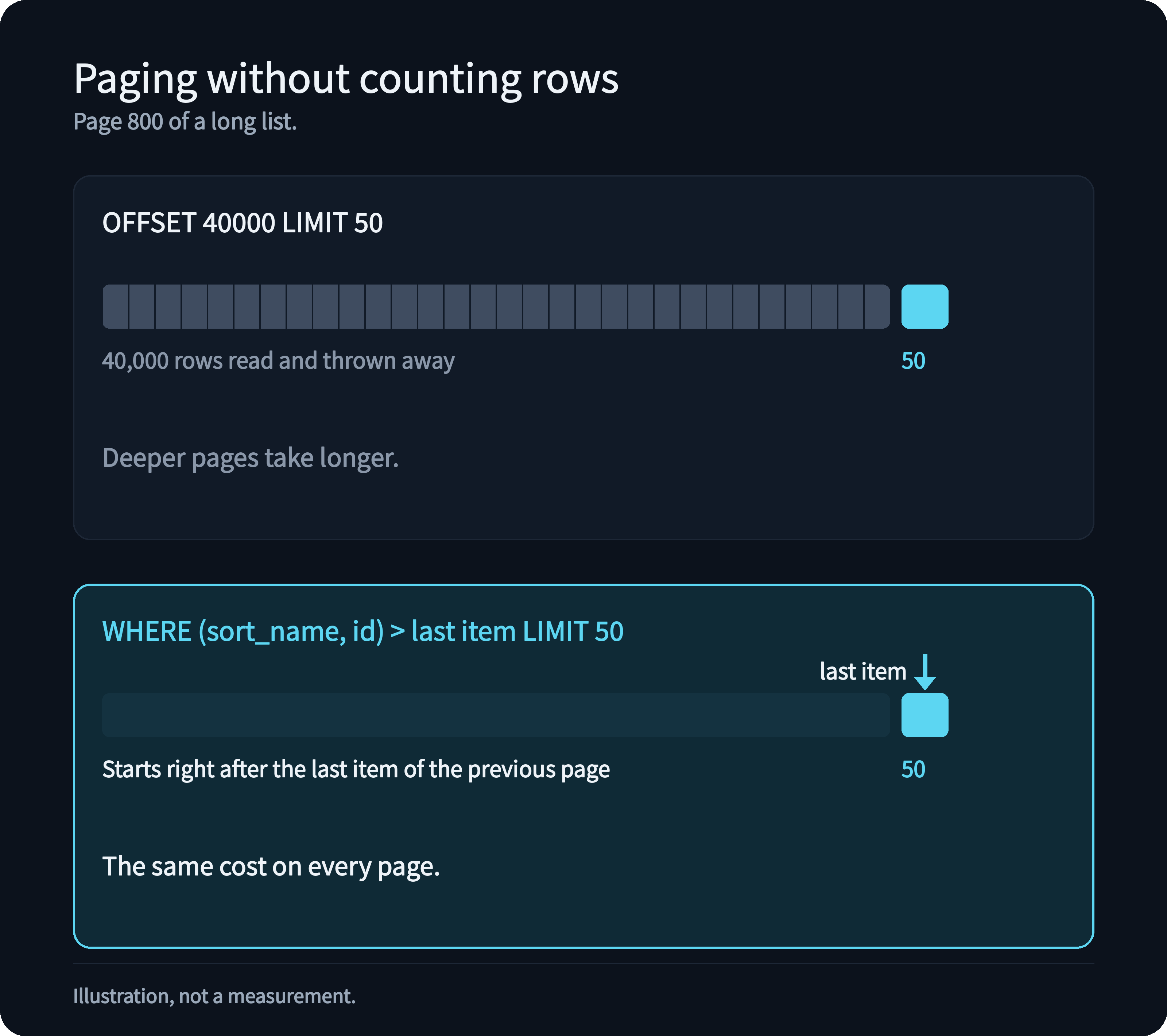 Two panels for page 800: OFFSET 40000 LIMIT 50 reads and discards 40,000 rows, while keyset pagination starts right after the last item of the previous page