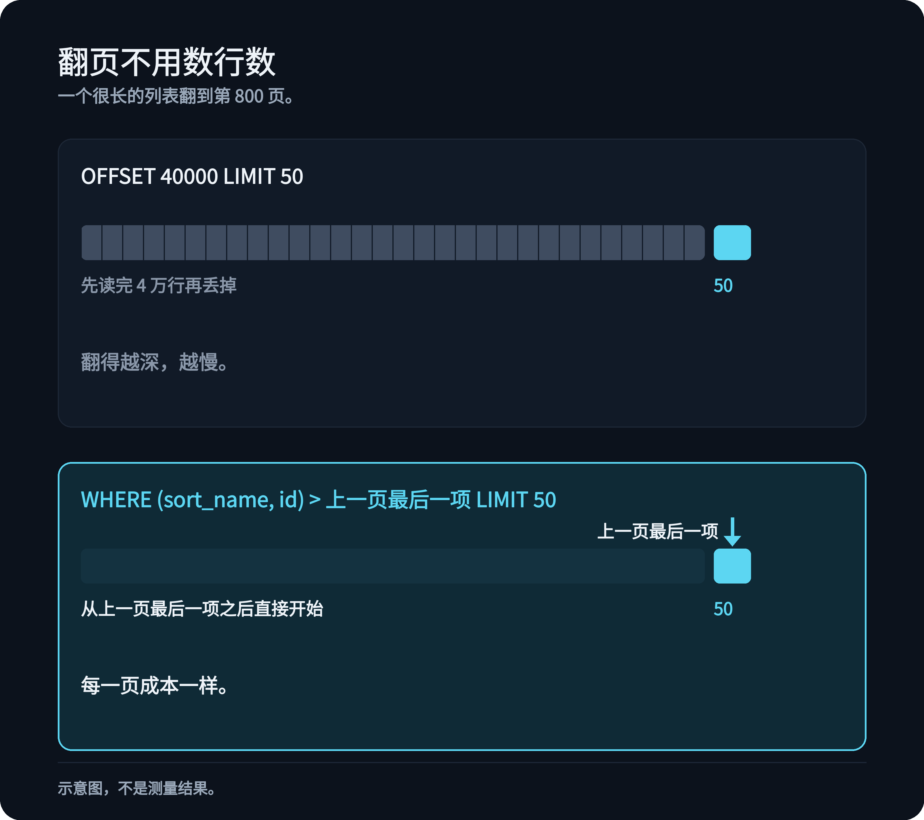 第 800 页的两栏对比：OFFSET 40000 LIMIT 50 要读掉 4 万行再丢弃，keyset 分页从上一页最后一项之后开始