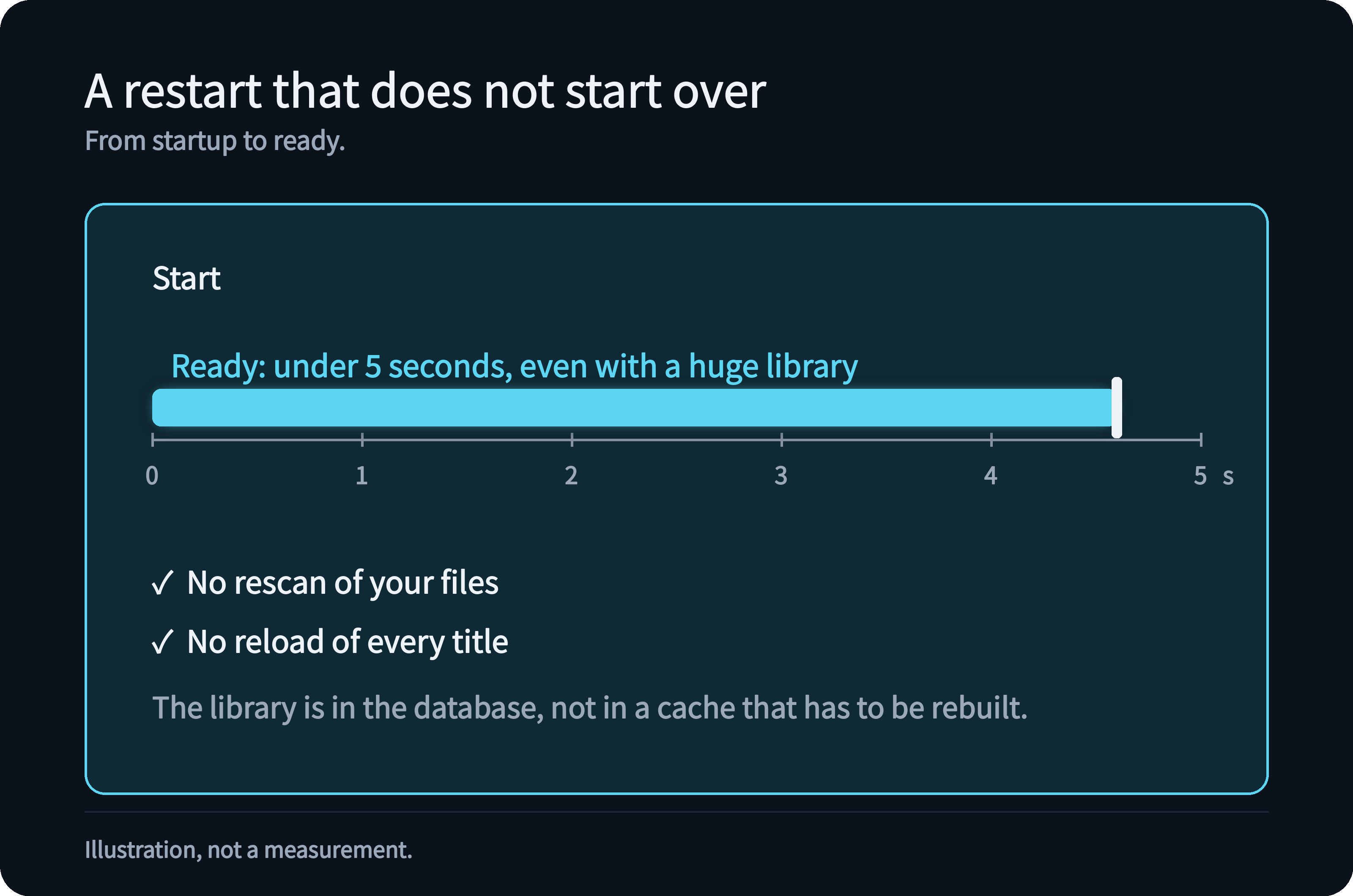 A bar from start to ready, under 5 seconds, with no rescan of files and no reload of every title