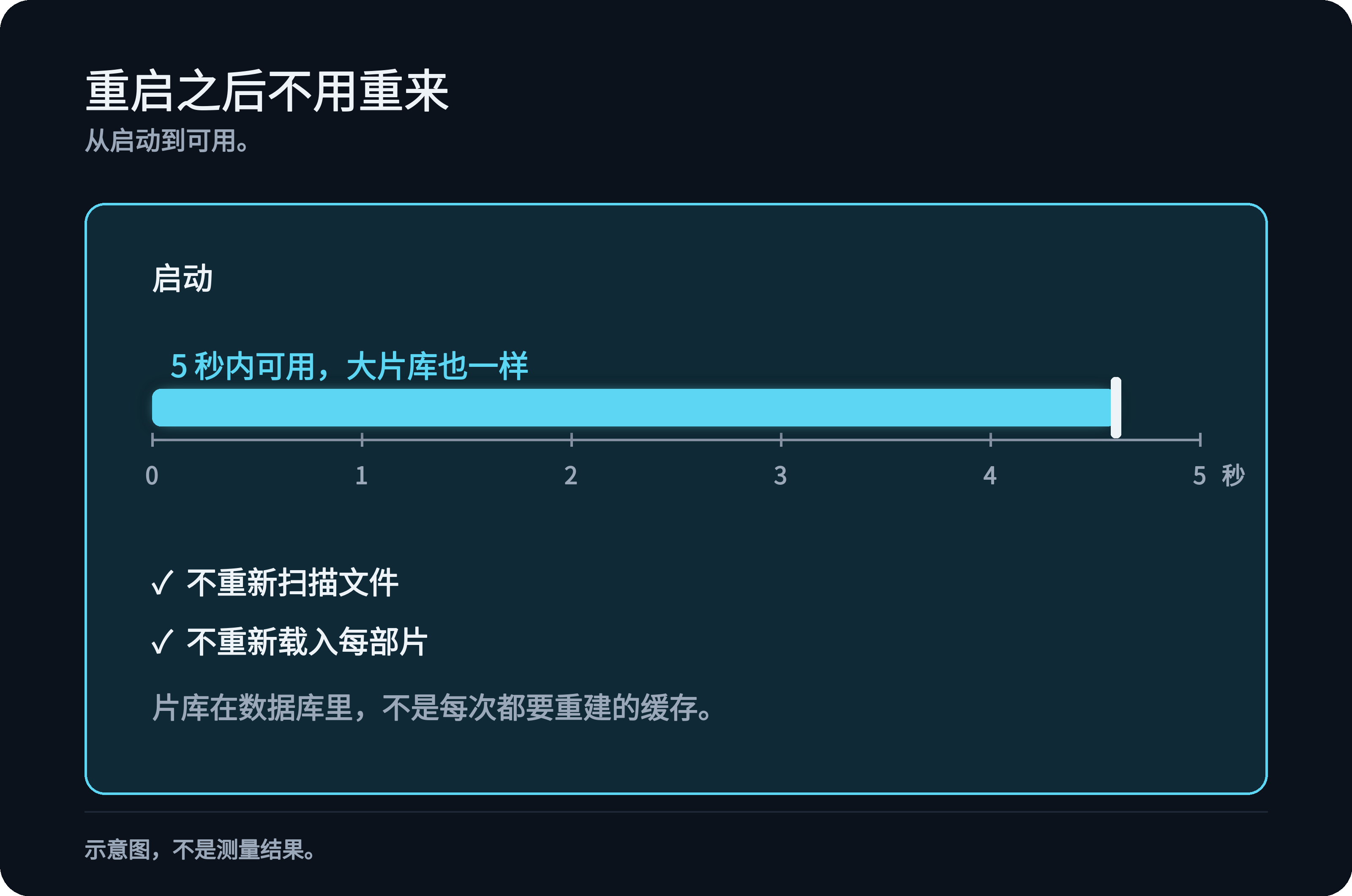 从启动到就绪的一条横条，5 秒以内，不重新扫描文件，也不重新载入每部片子