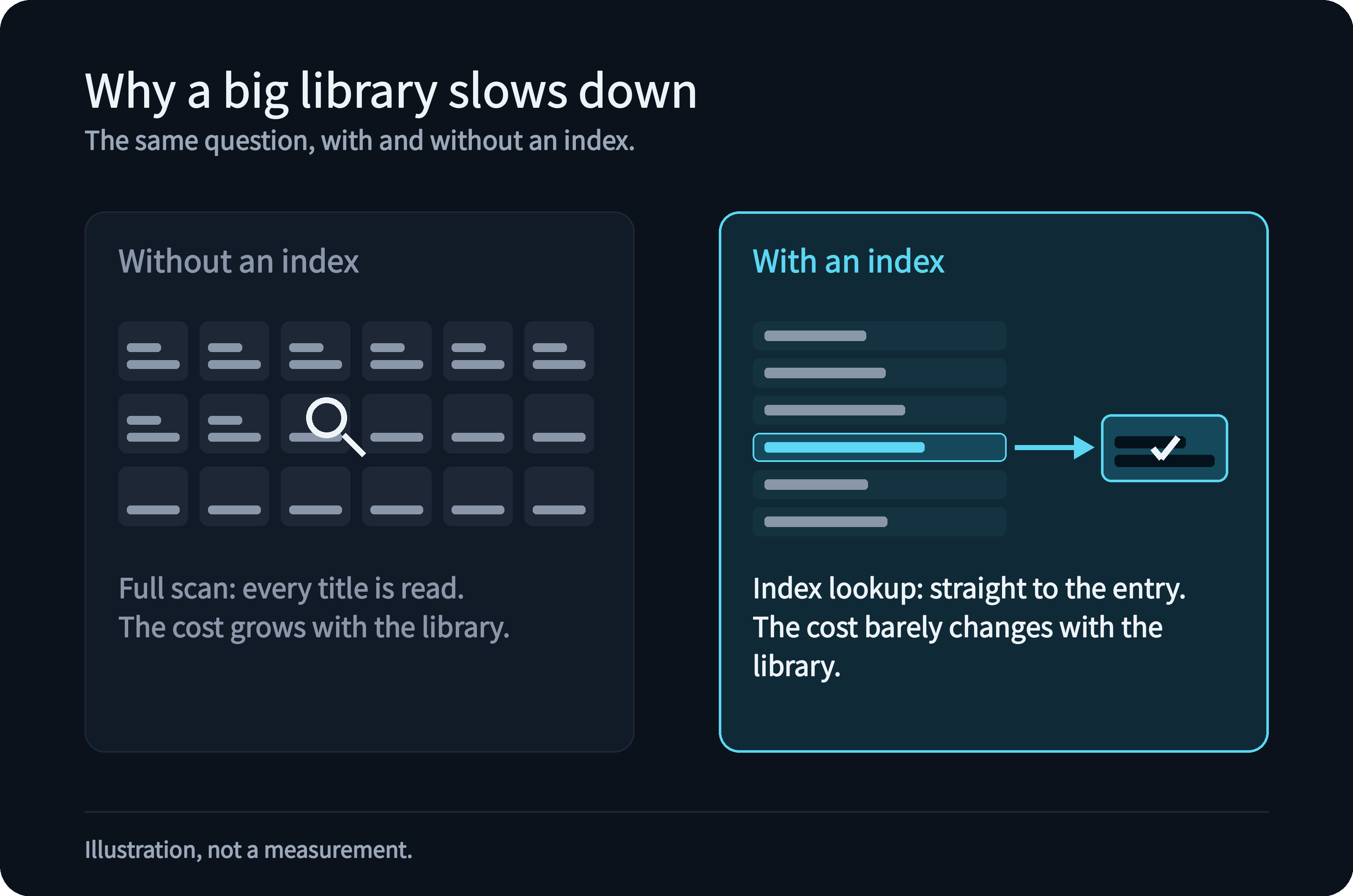 Two panels: without an index every title is read and the cost grows with the library; with an index the lookup goes straight to the entry