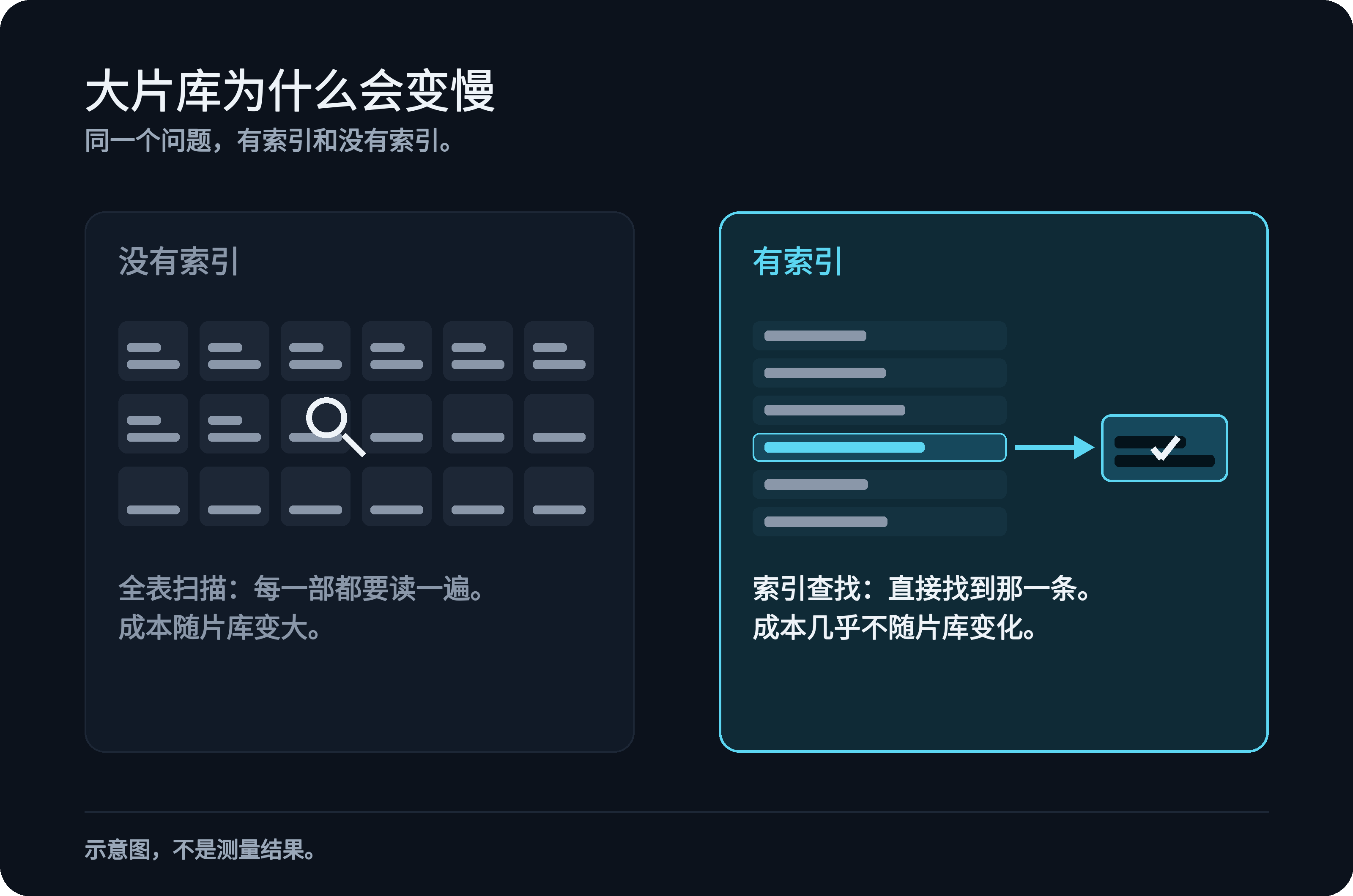 两栏对比：没有索引时每部片都要读一遍，耗时随片库增长；有索引时直接找到条目